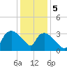 Tuckahoe tide chart for Friday, January 5, 2024