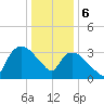 Tuckahoe tide chart for Saturday, January 6, 2024