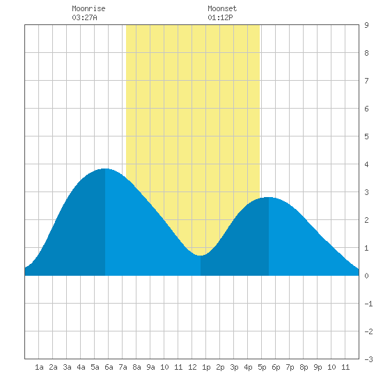 Tuckahoe tide chart for Sunday, January 7, 2024