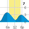 Tuckahoe tide chart for Sunday, January 7, 2024