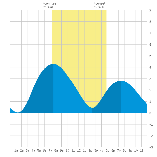 Tuckahoe tide chart for Tuesday, January 9, 2024