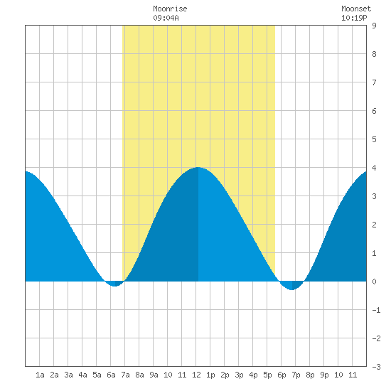 Tuckahoe tide chart for Tuesday, February 13, 2024