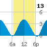 Tuckahoe tide chart for Tuesday, February 13, 2024