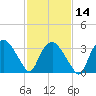 Tuckahoe tide chart for Wednesday, February 14, 2024