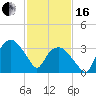 Tuckahoe tide chart for Friday, February 16, 2024