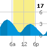 Tuckahoe tide chart for Saturday, February 17, 2024