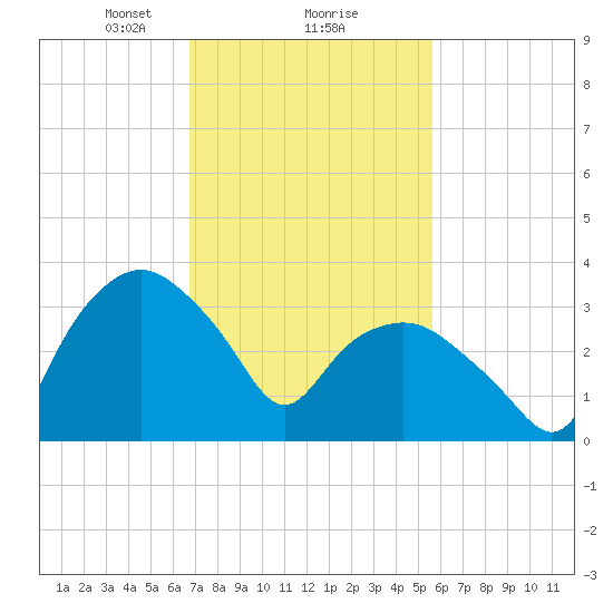 Tuckahoe tide chart for Sunday, February 18, 2024