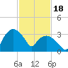Tuckahoe tide chart for Sunday, February 18, 2024