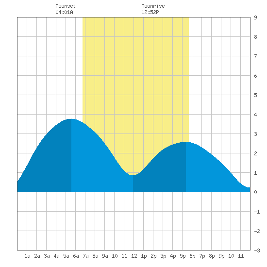 Tuckahoe tide chart for Monday, February 19, 2024