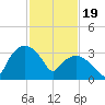 Tuckahoe tide chart for Monday, February 19, 2024