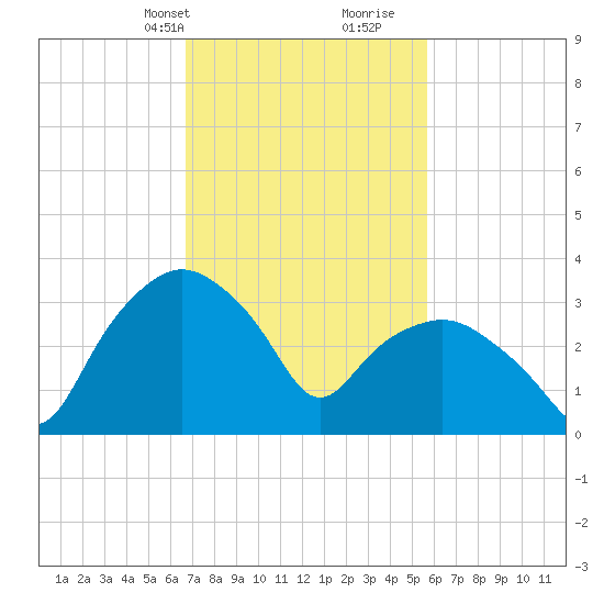 Tuckahoe tide chart for Tuesday, February 20, 2024