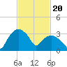 Tuckahoe tide chart for Tuesday, February 20, 2024
