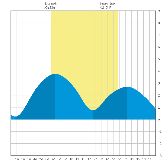 Tuckahoe tide chart for Wednesday, February 21, 2024