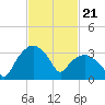 Tuckahoe tide chart for Wednesday, February 21, 2024