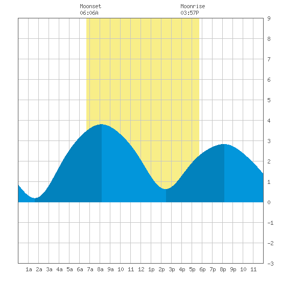 Tuckahoe tide chart for Thursday, February 22, 2024