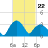 Tuckahoe tide chart for Thursday, February 22, 2024