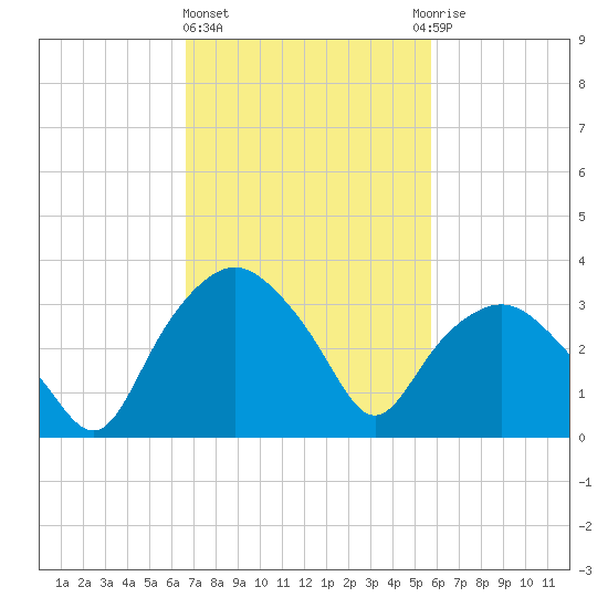 Tuckahoe tide chart for Friday, February 23, 2024