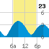 Tuckahoe tide chart for Friday, February 23, 2024