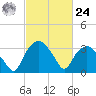 Tuckahoe tide chart for Saturday, February 24, 2024