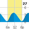 Tuckahoe tide chart for Tuesday, February 27, 2024
