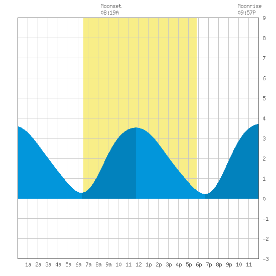 Tuckahoe tide chart for Wednesday, February 28, 2024