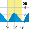 Tuckahoe tide chart for Wednesday, February 28, 2024