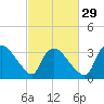 Tuckahoe tide chart for Thursday, February 29, 2024