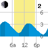 Tuckahoe tide chart for Friday, February 2, 2024