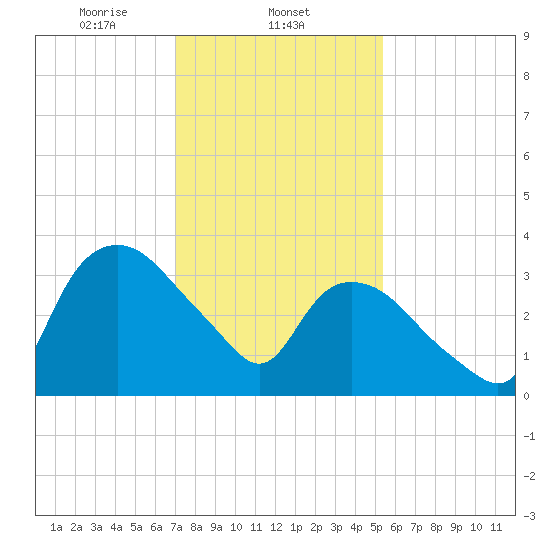 Tuckahoe tide chart for Sunday, February 4, 2024