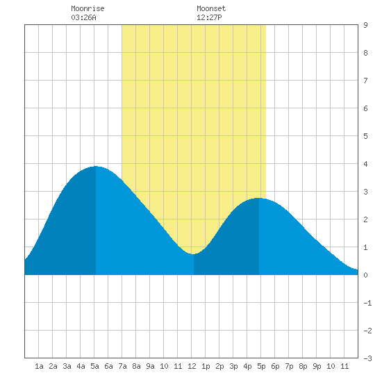 Tuckahoe tide chart for Monday, February 5, 2024