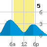 Tuckahoe tide chart for Monday, February 5, 2024