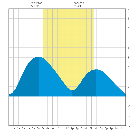 Tuckahoe tide chart for Tuesday, February 6, 2024