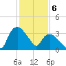 Tuckahoe tide chart for Tuesday, February 6, 2024