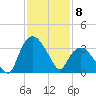 Tuckahoe tide chart for Thursday, February 8, 2024