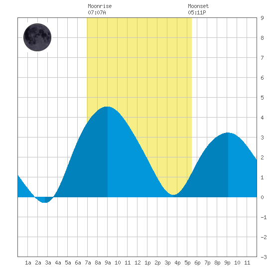 Tuckahoe tide chart for Friday, February 9, 2024