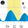 Tuckahoe tide chart for Friday, February 9, 2024