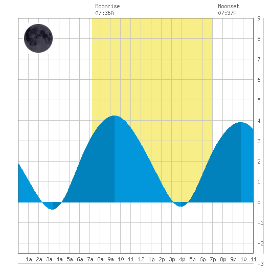 Tuckahoe tide chart for Sunday, March 10, 2024