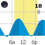 Tuckahoe tide chart for Sunday, March 10, 2024