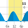Tuckahoe tide chart for Monday, March 11, 2024