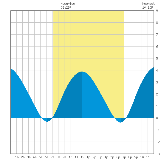 Tuckahoe tide chart for Tuesday, March 12, 2024