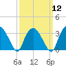Tuckahoe tide chart for Tuesday, March 12, 2024