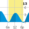 Tuckahoe tide chart for Wednesday, March 13, 2024
