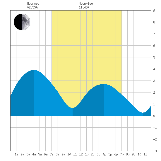 Tuckahoe tide chart for Sunday, March 17, 2024