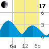 Tuckahoe tide chart for Sunday, March 17, 2024