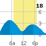 Tuckahoe tide chart for Monday, March 18, 2024