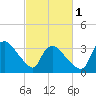 Tuckahoe tide chart for Friday, March 1, 2024