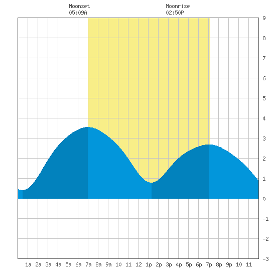 Tuckahoe tide chart for Wednesday, March 20, 2024