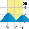 Tuckahoe tide chart for Wednesday, March 20, 2024