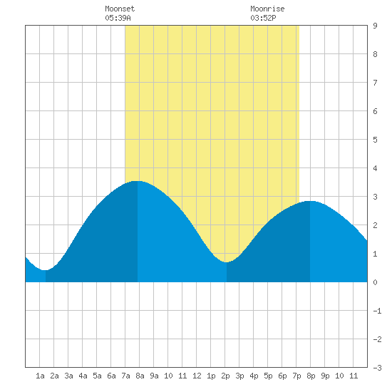 Tuckahoe tide chart for Thursday, March 21, 2024