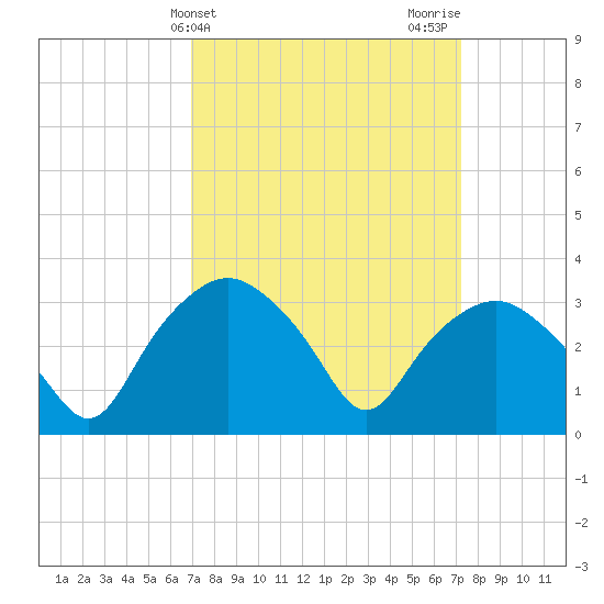 Tuckahoe tide chart for Friday, March 22, 2024